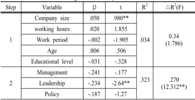 Table 6. The results of regression analysis for Intention to turnover