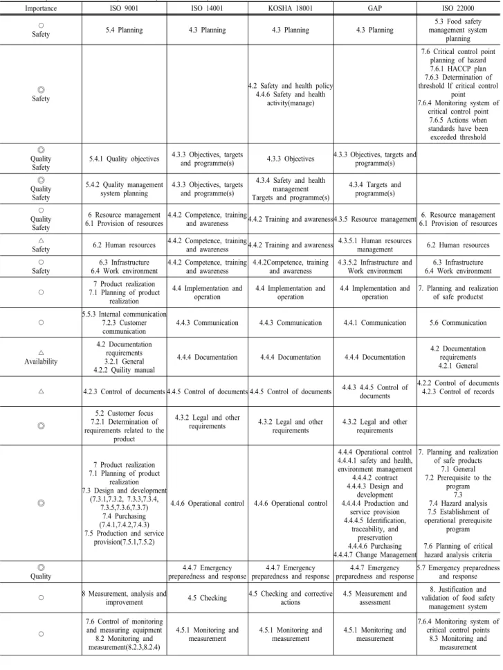 Table 1. Comparisons of ISO 9001, ISO 14001, KOSHA 18001, and ISO 22000 standard(Continued)