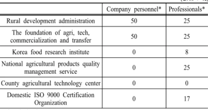 Table 7. Evaluation of the integrated registration standard by com- com-panies