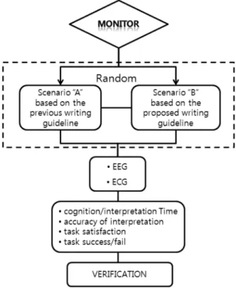 Fig.  1.  Experimental  process  for  the  validation  of  differences  of  physiological  characteristics  and  performance  between  procedure description methods.