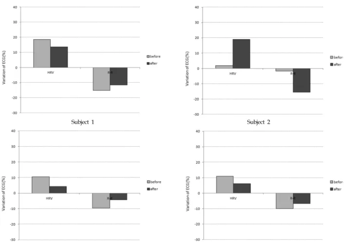 Fig. 6. Error frequencies of each task for before and after improve- improve-ment. 수가 많다는 것을 확인할 수 있었다