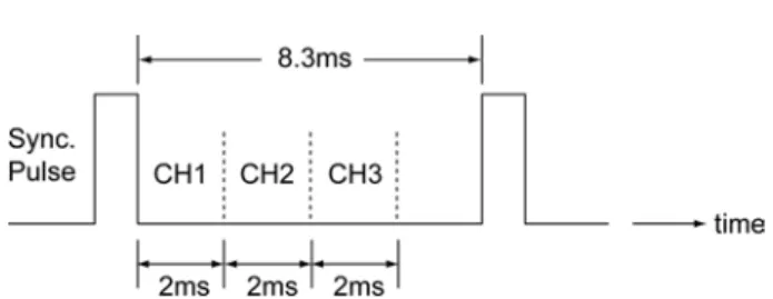 Fig. 8. Time slots between synchronizing pulses.