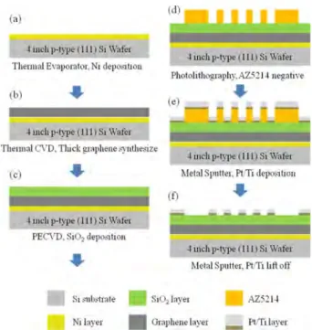 Fig. 1 shows the device schematic. The Ni layer above the substrate plays an important role as a seed layer to synthesize the thick graphene layer