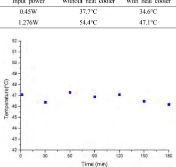 Fig. 4. Temperature of the sensor with heat cooler structure vs. time.