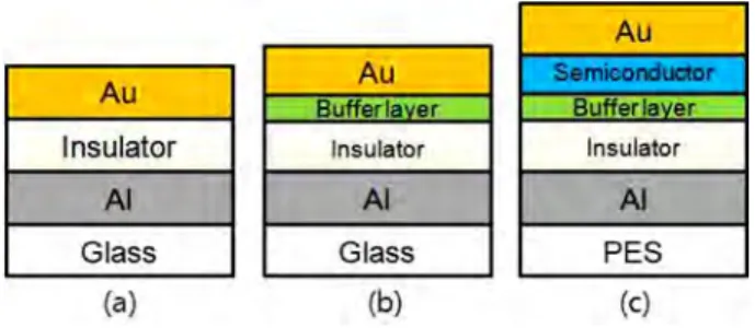 Fig. 1 은 세가지 타입의 금속-절연층-금속(metal-insulator-metal: