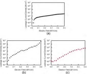 Fig. 2. Leakage current density of organic capacitors; (a) PVP + AlO x , (b) P(VDF-TrFE), (c) P(VDF-TrFE) + PVP.