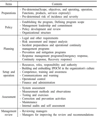 Table 2. Contents of IPOCM
