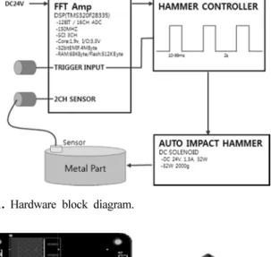 Fig. 4. Firmware block diagram Fig. 3. FFT Amp PCB layout &amp; case