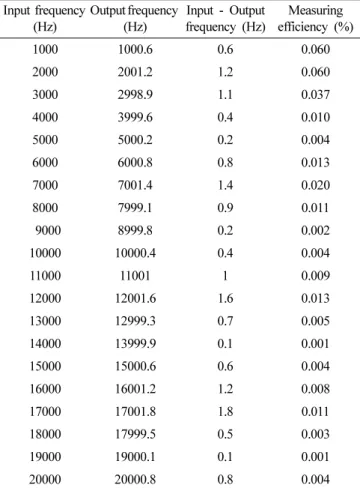 Fig. 6. Frequency Input-Output test.