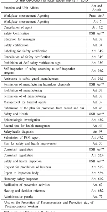 Table 1. List of items selected occupational safety and health affairs  for the devolution to local governments in 2010