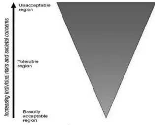 Fig.  1.  Tolerable  risk  region(HSE  framework  for  the  tolerability  of  risk 10) )