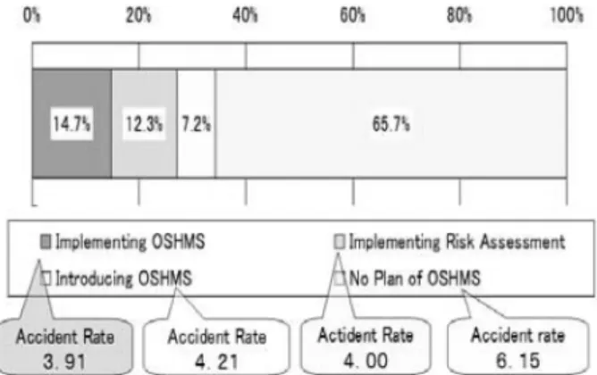 Fig. 2. Differences of Accident Rates with/without OSHMS or Risk  Assessment:  Result  of  OSH  Questionnaire  among   Manu-facturing Industry(Japan, 2003) 11) .