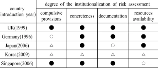 Table 1. Comparison of risk assessment systems in countries country 