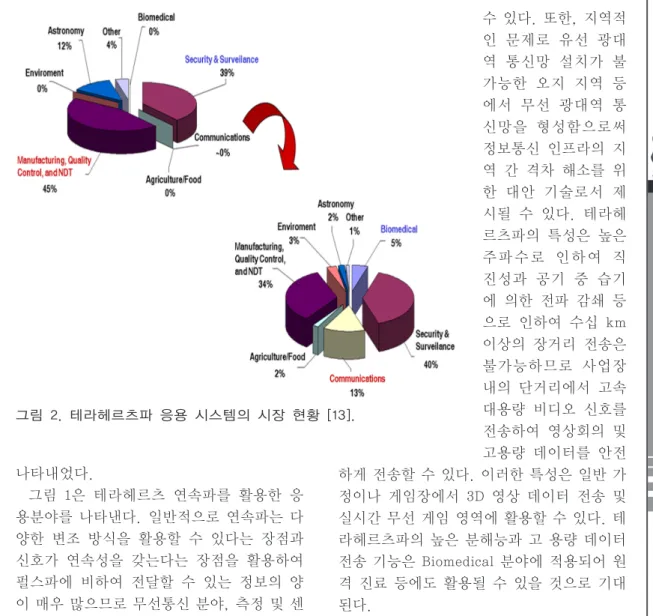 그림 2.  테라헤르츠파 응용 시스템의 시장 현황 [13].