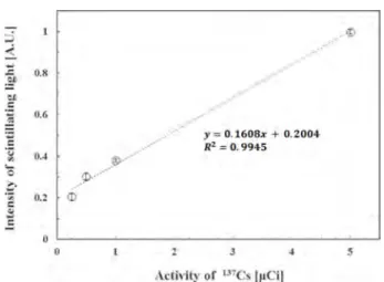 Fig. 7. Intensity variation of the scintillating light according to the activity of  137 Cs.