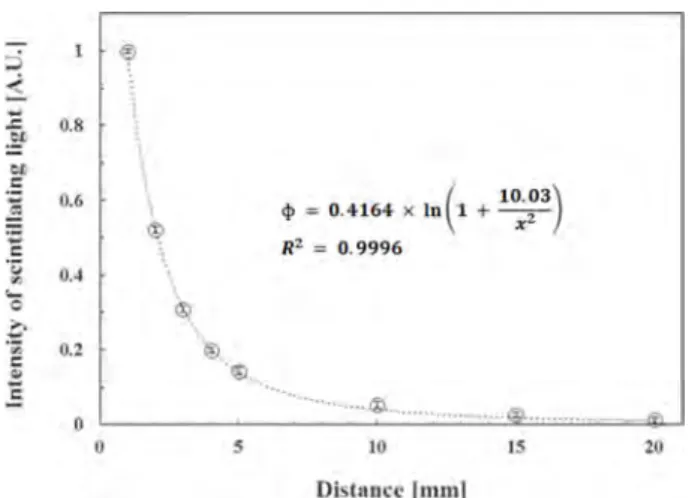 Fig. 9. Intensity variation of the scintillating light according to the distance between the surface of  137 Cs and the distal-end of sensing probe.