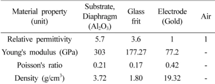 Table 1. The elastic material properties Material property (unit) Substrate, Diaphragm (Al 2 O 3 ) Glassfrit Electrode(Gold) Air Relative permittivity 5.7 3.6 1 1
