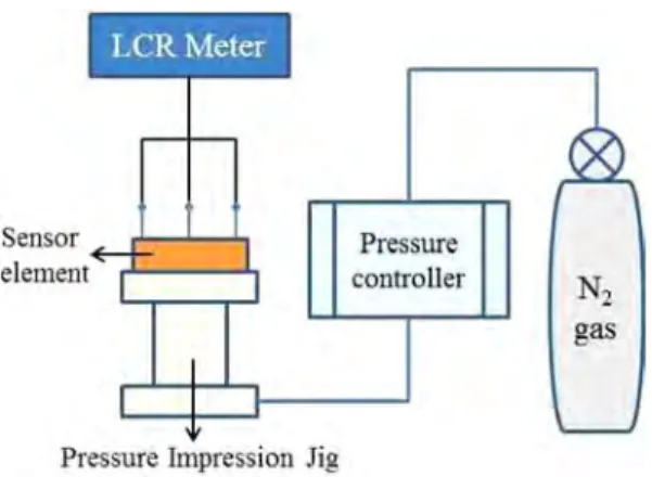 Fig. 5. The transform of diaphragm and stress distribution according to pressure change : (a) 0 bar (b) 15 bar (c) 32 bar.