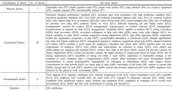 Table 1. The IJSQ and responses associated with job satisfaction. 