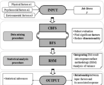 Fig. 1. An overview of the proposed procedure for evaluating job stress.