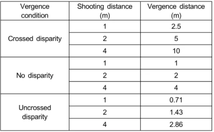 Table  1.  Actual  vergence  distance  at  each  shooting  distance