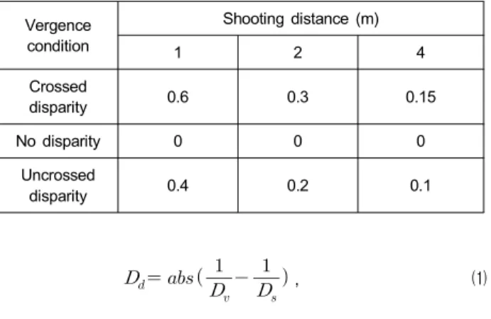 Table  3.  Distance  differences  determined  by  shooting  distance  and  vergence  condition불편하지 않다고 응답한 것으로 간주할 수 있다