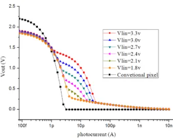 Fig. 3. Simulation results of the variation in the output voltage of the proposed APS as a function of V lin  (V log  = 1.8 V).