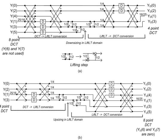 Fig.  4.  Block  diagram  for  MCI  technique  (a)  Frame  generation  using  interpolation  filter  (b)  Frame  generation  using  image  resizing