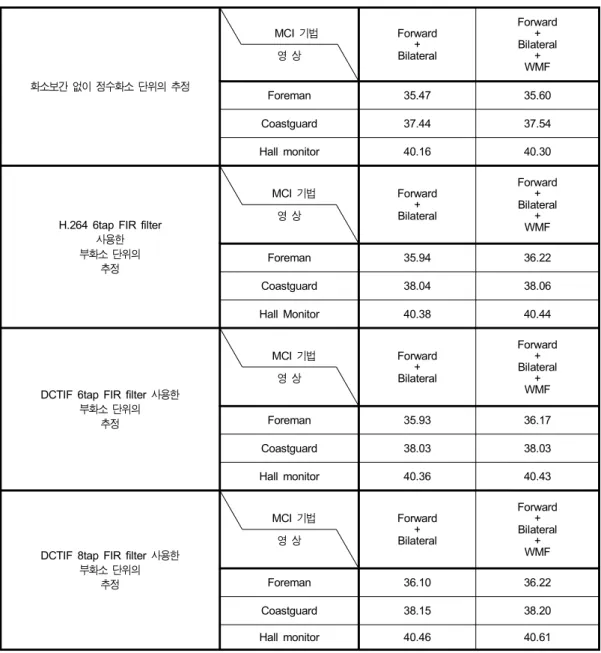 Table  3.  PSNR  performance  for  each  MCI  technique  (dB,  Block  size:  16x16,  search  range  for  the  first  motion  estimation(SR  1):  16x16,  search  range  for  the  second  motion  estimation(SR2):  21x21)