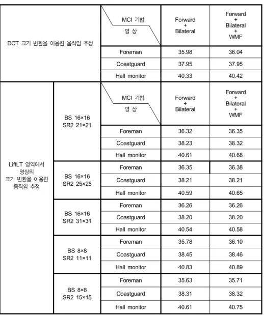 Table  4.  PSNR  performance  for  MCI  techniques  using  image  resizing  (dB,  BS:  block  size,  search  range  for  the  first  motion  estimation(SR  1):  16x16)