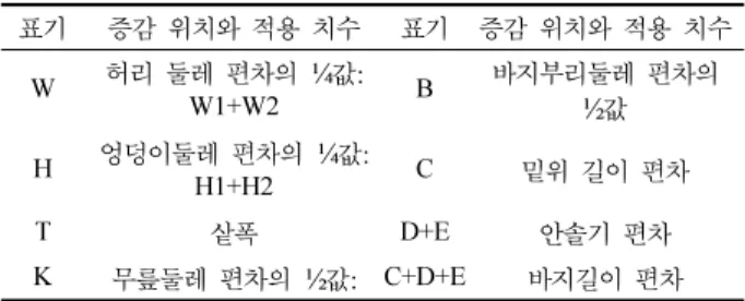 Table 8. 바지의 각 부위별 증감 위치와 적용 치수 표기 증감 위치와 적용 치수 표기 증감 위치와 적용 치수 W 허리 둘레 편차의  ¼ 값: W1+W2 B 바지부리둘레 편차의 ½ 값 H 엉덩이둘레 편차의  ¼ 값: H1+H2 C 밑위 길이 편차 T 샅폭 D+E 안솔기 편차 K 무릎둘레 편차의  ½ 값: C+D+E 바지길이 편차