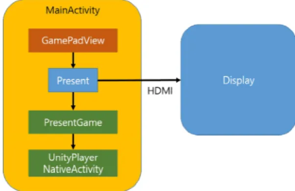 그림 1  과 같이 Application이 실행되면 최초 Gam  ePadView를  포함한 MainActivity가 실행되고 이후 MainActivity는 Present를  실행하여 PresentGame를 통해 UnityActivity를 불러온다