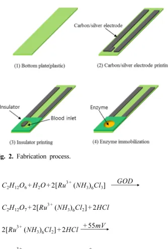 Fig. 1 shows the structure of the single-layer glucose sensor.