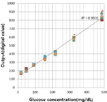 Fig. 7 is a photograph of water making contact with the blood inlet of the single-layer glucose sensor