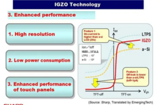 그림 6.  IGZO TFT vs a-Si TFT 해상도 비교 (일 본 Sharp사).