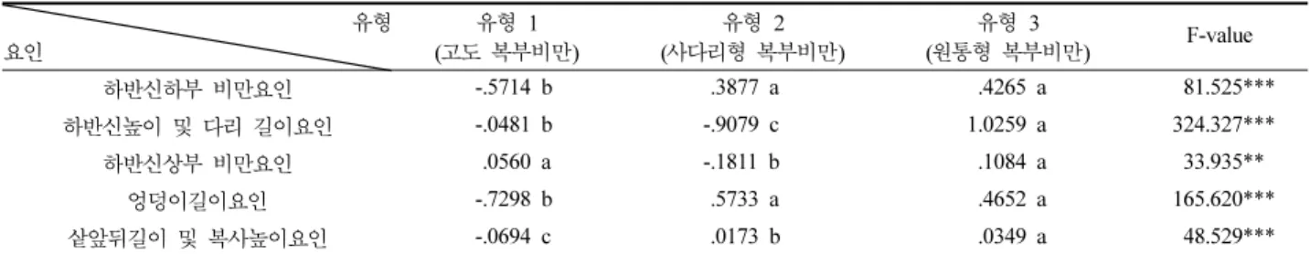 Table 7. 하반신 유형별 평균 및 Duncan test 결과            (단위 : cm) 유 형 항 목  유형  1 유형  2 유형  3 F-value 높 이 키 166.53 b 165.61 b 175.28 a 200.260***엉덩이높이081.65 b078.86 c086.15 a 216.697***샅높이075.61 b072.45 c079.59 a 207.152***허리높이100.42 c 102.41 b 109.14 a 282.557*** 