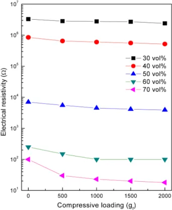 Fig. 3. Change in electric resistance of a film with increased com- com-pressive loading.