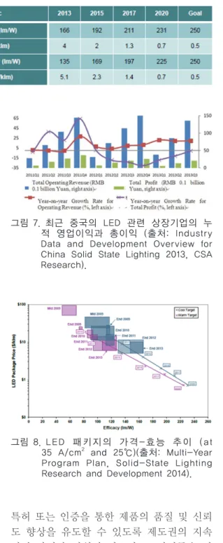 그림 8.  LED  패키지의  가격-효능  추이  (at  35  A/cm 2   and  25℃)(출처:  Multi-Year  Program  Plan,  Solid-State  Lighting  Research and Development 2014).