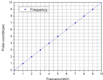Fig. 4 는 G5100 digital function generator: 1∼15 MHz(Seintek 사, 한국)를 사용하여 모니터링 센서의 데이터 송·수신률을 평 가한 결과를 보여준다