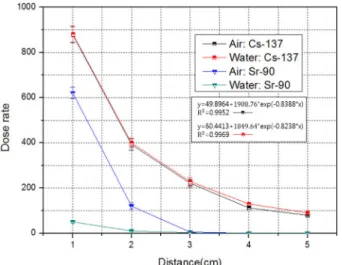 Fig. 7. Reactivity of radiation level monitoring sensor as the radi- radi-ation source underwater.