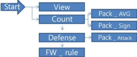 Fig.  1.  DoS  defense  system  data  processing