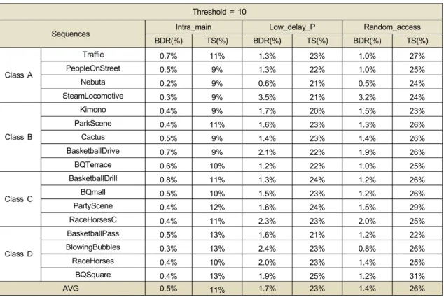 Table  4.  Hitting  ratio  of  the  proposed  method  and  approximate  probabilities  for  wrong  decision하였을 때 약 0.8% BD-rate 증가로 16% 정도의 복잡도 감소를 얻을 수 있었으며, Random_access_main 모드로 부호화 과정을 수행한 경우 약 0.7%의 BD-rate 증가로 18% 정도의 복잡도 감소를 얻을 수 있었다