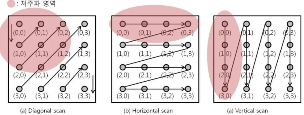 Table  1.  TU  splitting  probability  according  to  the  position  of  the  last  non-zero  transform  coefficient그림 4