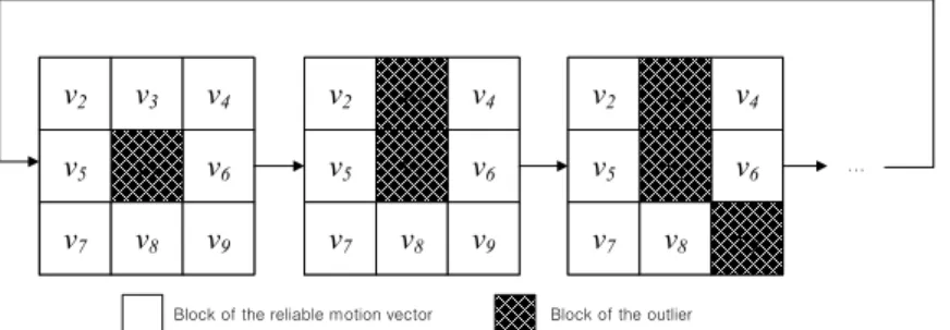 그림 3.  반복적인 움직임 벡터 평활화 Fig.  3.  Recursive  motion  vector  smoothing