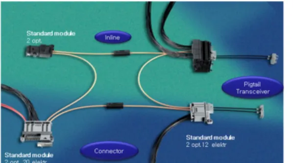 그림 3. MOST Connector 제품군.