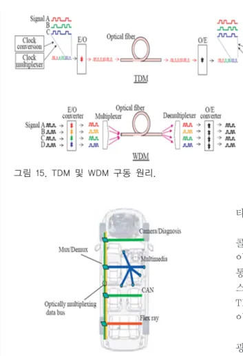 그림 16. TDM 및 WDM를 활용한 네트워크 구현 예.