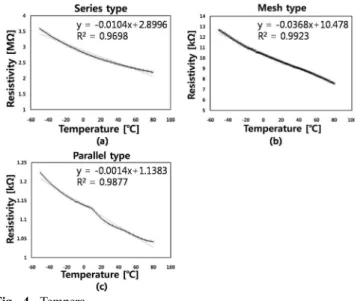 Fig. 4. Tempera-