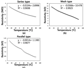Table 1. comparison of temperature characteristic of structure of flexible sensor.