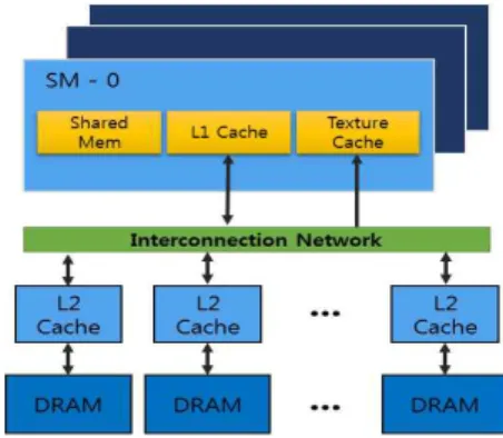 Fig.  1.  Memory  Hierarchy  of  GPU