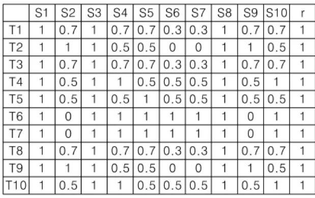 Table  1에서  실패한  테스트케이스  정보만을  가지고  각  문장들  간의 관계를 구한다.  베이지안 확률을 이용하여 Sn이 항상 지나는  테스트케이스 내에서 다른 문장들이 지나는 확률을 계산한다